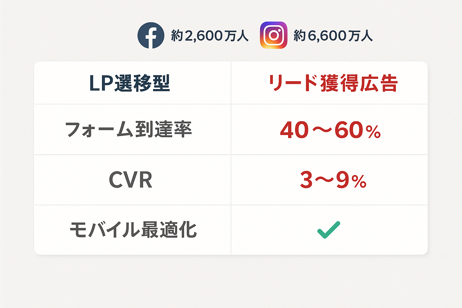LP遷移型とリード獲得広告のフォーム到達率・CVR・モバイル最適化を比較した表。リード獲得広告がすべての指標で優位であることを示す。
