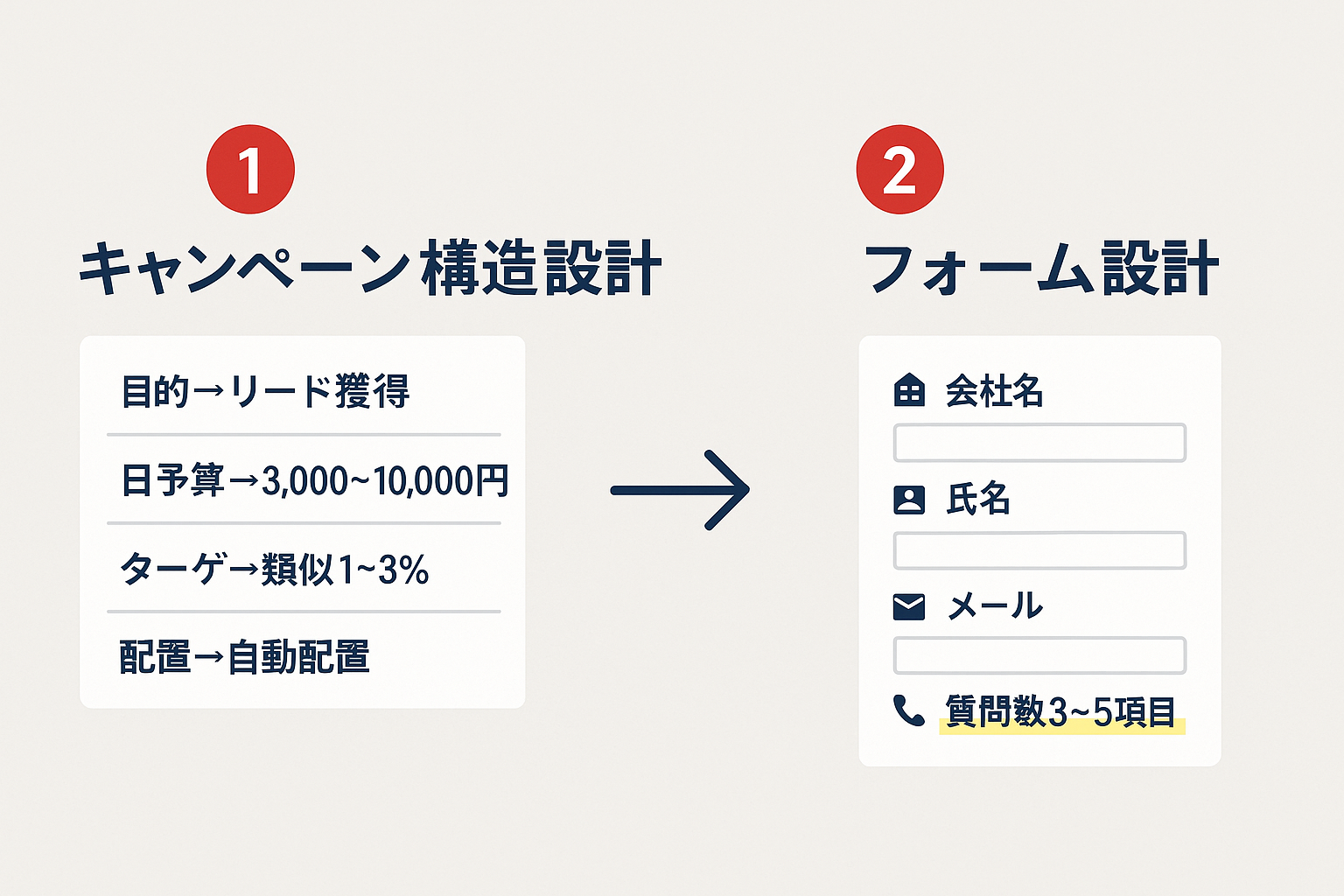 Meta広告キャンペーン設計の2ステップガイド。ステップ1はキャンペーン構造設計、ステップ2はリード獲得フォーム設計の推奨設定を示す。
