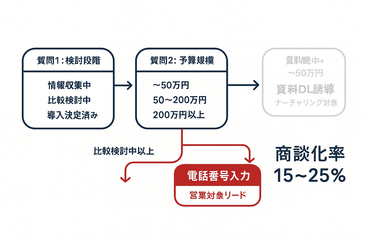 条件付きフォームによるリード振り分けフローチャート。検討段階と予算規模に応じて営業対象リードとナーチャリング対象を分離するプロセスを示す。