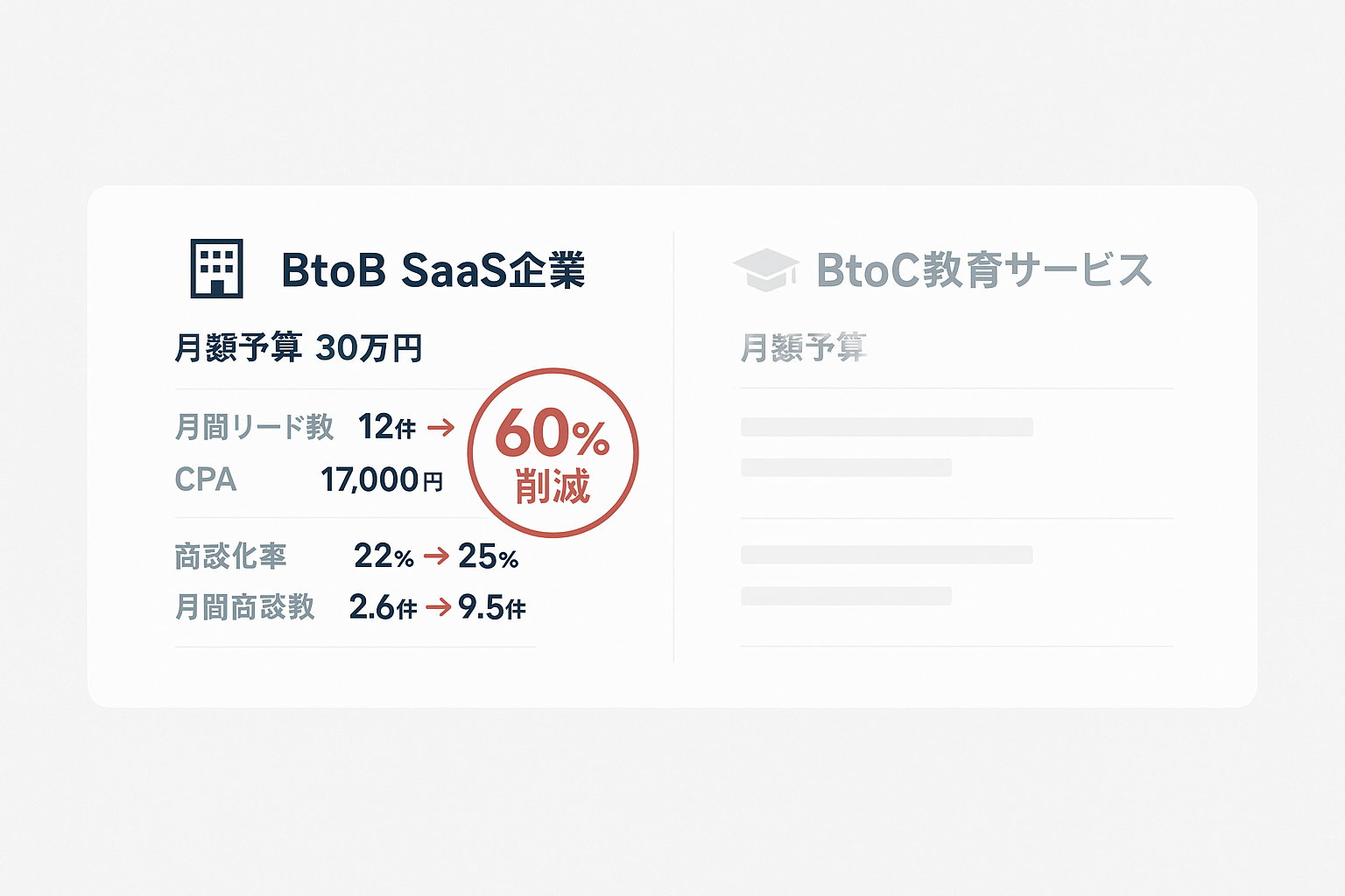 BtoB SaaS企業のMeta広告運用事例。月間リード数が12件から38件に増加、CPAが18,000円から7,200円に60%削減された成果を示す統計ハイライト。