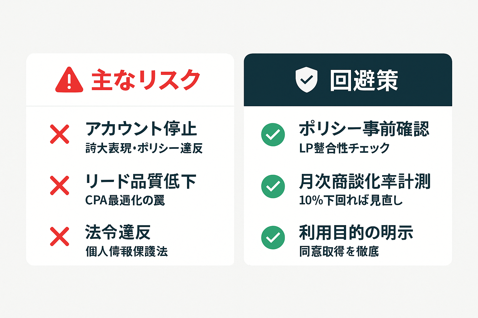 Meta広告の問い合わせ獲得における3つの主要リスク(アカウント停止・リード品質低下・法令違反)とそれぞれの回避策を対比した図。
