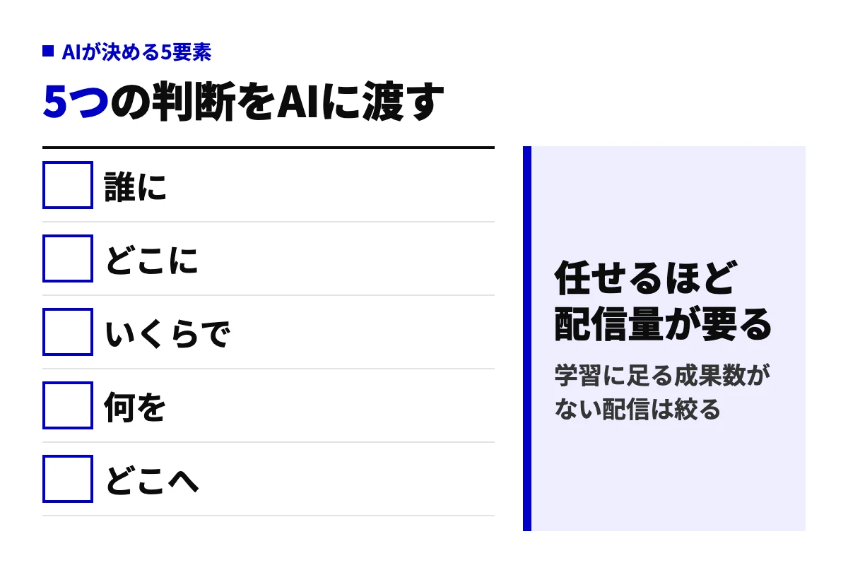 Meta広告のAdvantage+がAIに委ねる5つの判断(オーディエンス・配置・予算・クリエイティブ・リンク先)を並べ、任せる範囲が広いほど学習に配信量が必要になることを示した判定図