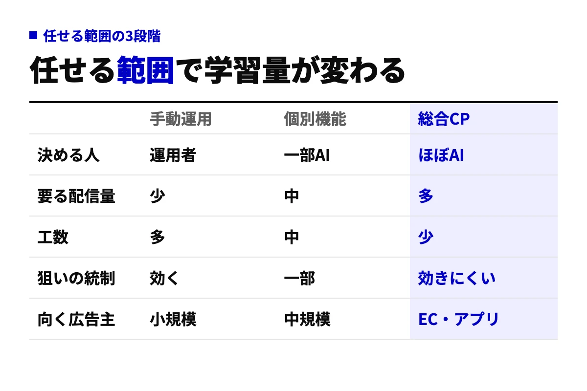手動運用・Advantage+の個別機能・総合キャンペーンの3段階を、決める主体・必要な配信量・工数・狙いの統制・向く広告主の5項目で比較した表