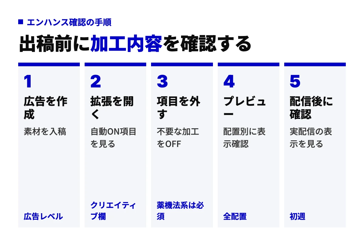 Advantage+クリエイティブのエンハンスを出稿前に確認し、不要な加工を外してプレビューし、配信後にも表示を確認する5工程の手順図