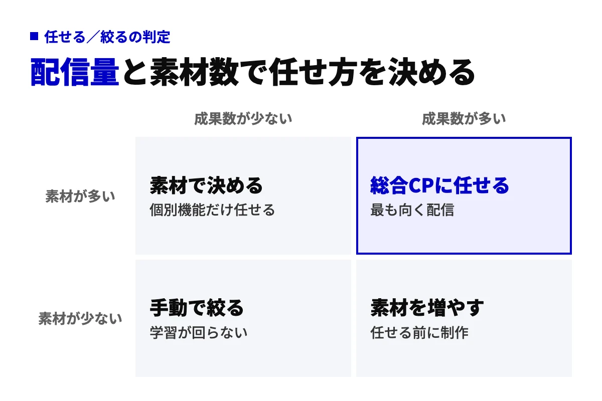 横軸に月間の成果数の多少、縦軸にクリエイティブ本数の多少を取り、Advantage+に任せる配信と手動で絞る配信を4象限で判定した図。成果数が多く素材も多い配信が最も向く