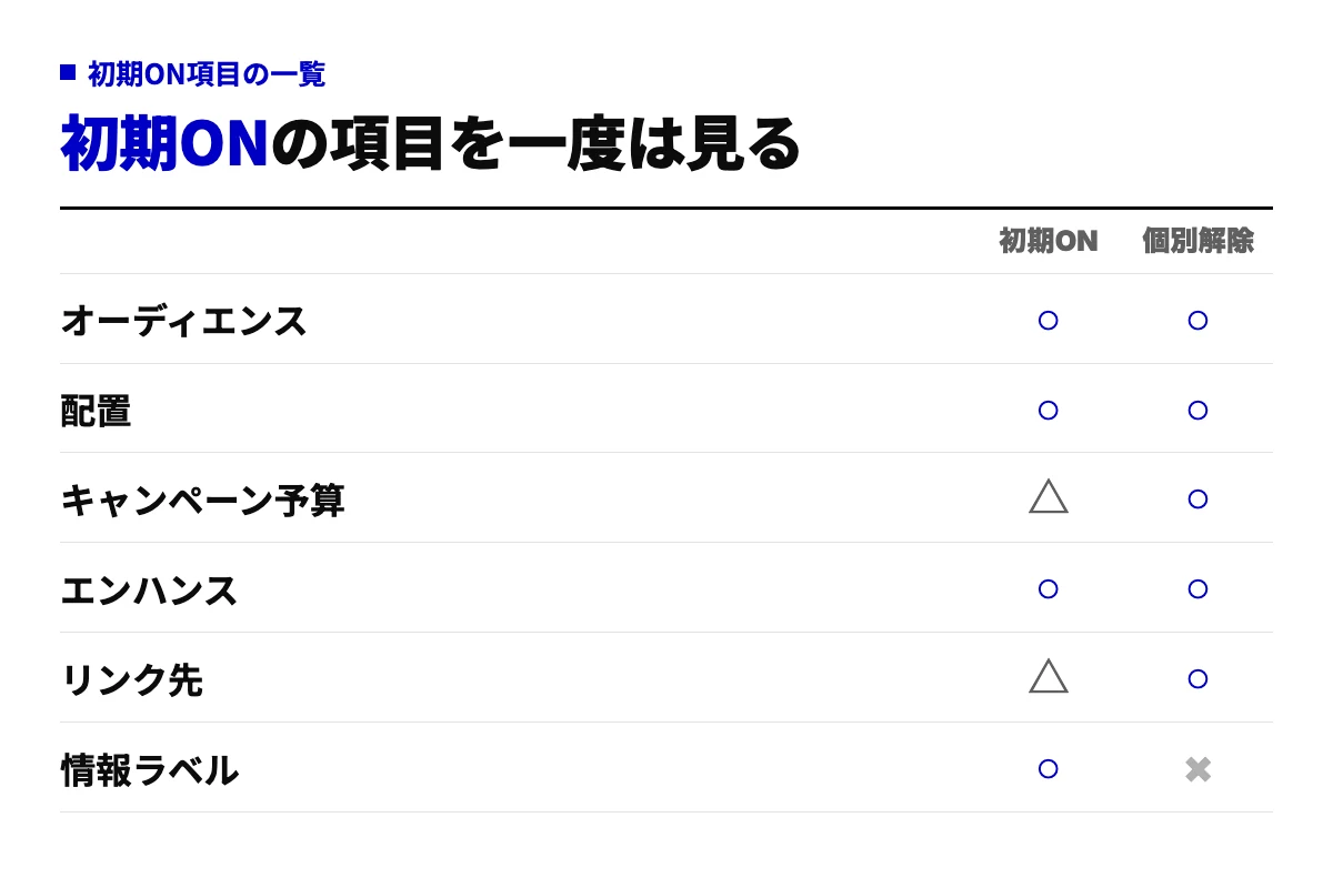 Meta広告で初期ONになりやすいAdvantage+関連の6項目について、初期状態でONかどうかと個別に解除できるかを○×で整理したチェックリスト