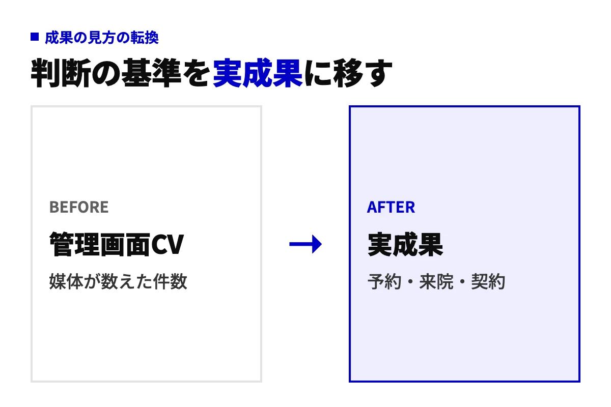 Advantage+に任せた後の成果判断を、媒体の管理画面上のコンバージョン件数から予約や来院などの実成果へ移すことを示したbefore-after図