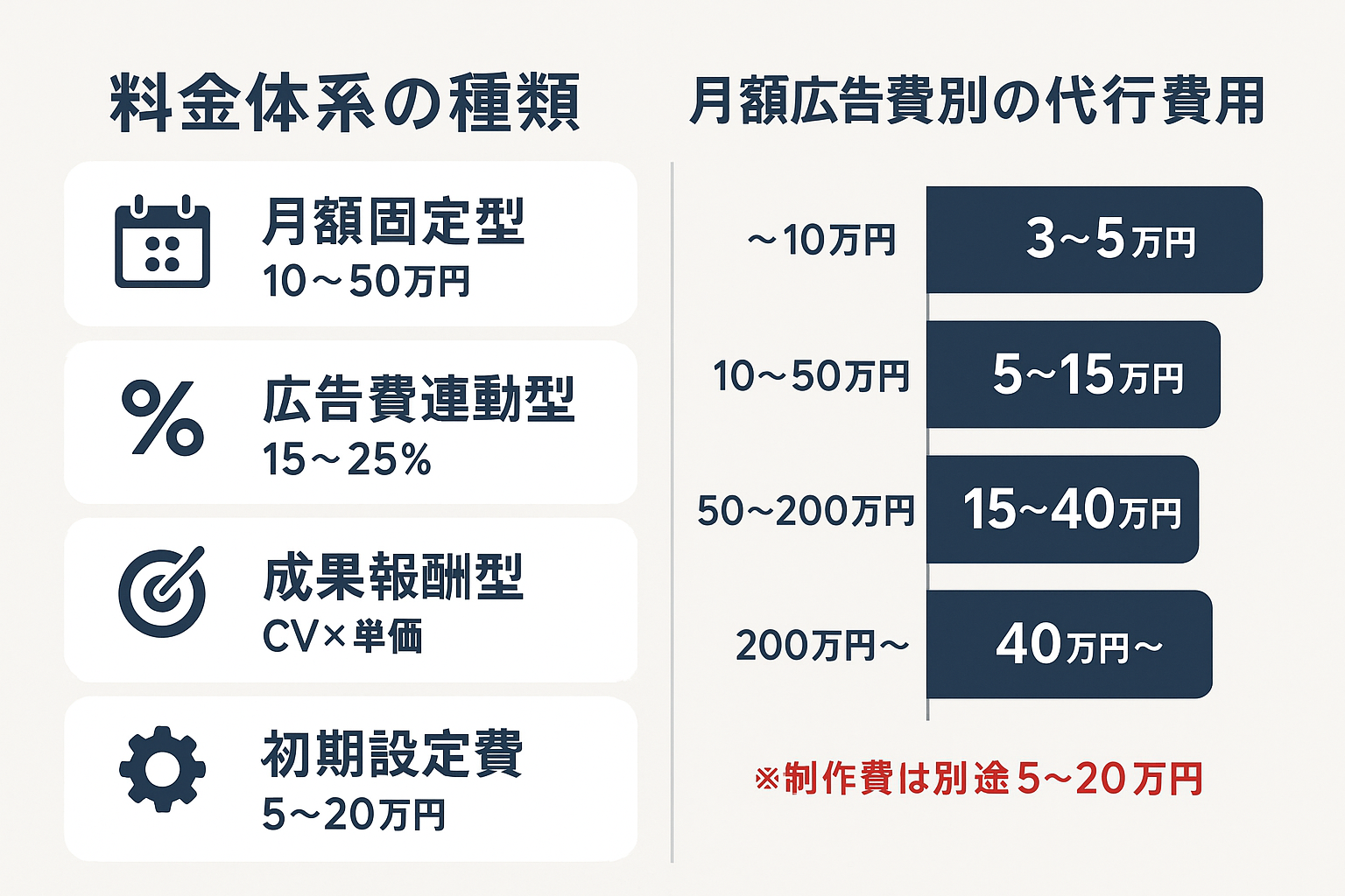 Meta広告運用代行の料金体系4種類（月額固定型・広告費連動型・成果報酬型・初期設定費）と月額広告費規模別の代行費用目安を示すインフォグラフィック