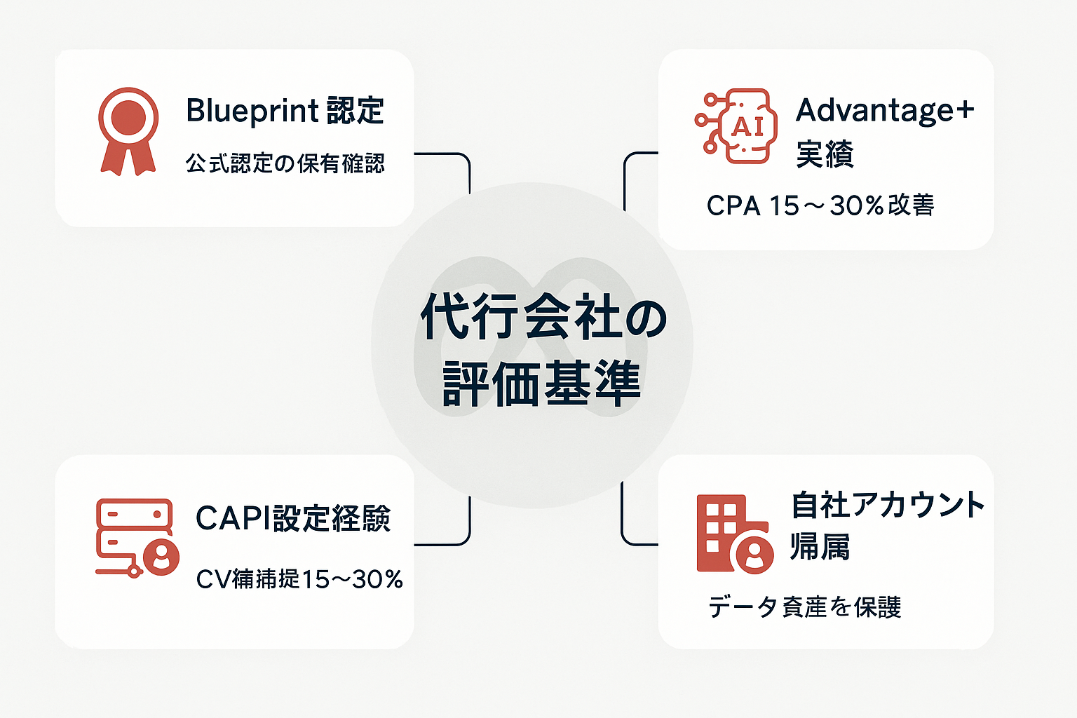 Meta広告代行会社を選ぶための4つの評価基準（Blueprint認定・Advantage+活用実績・CAPI設定経験・自社アカウント帰属）を中心から放射状に配置した構造図