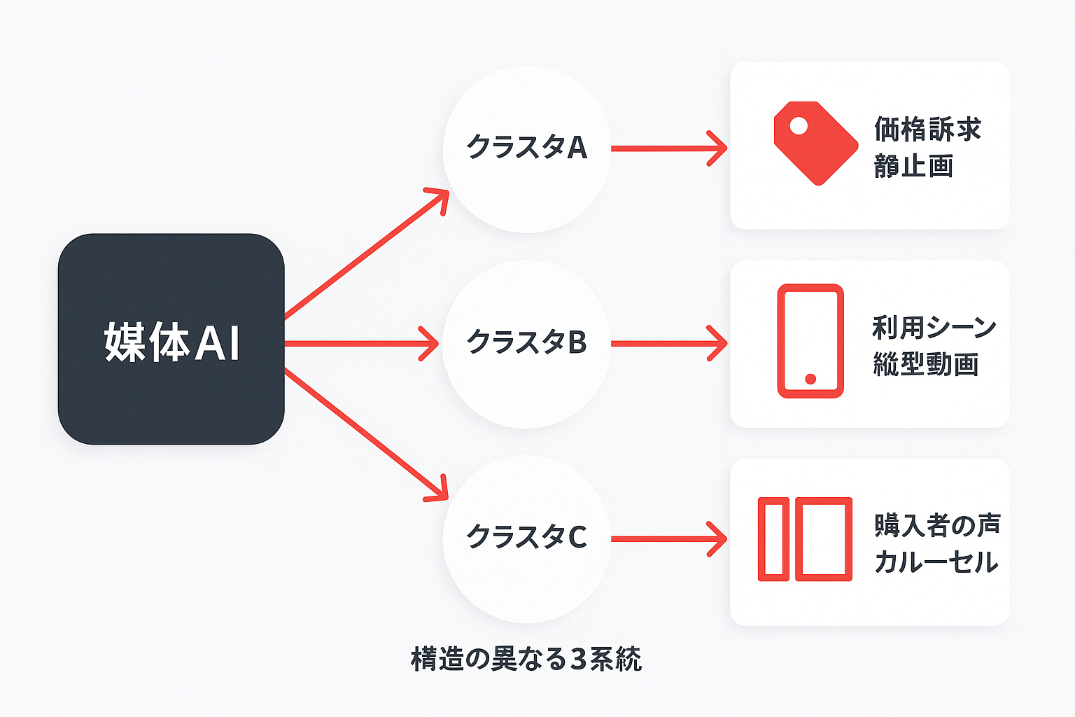 媒体AIが3つのクラスタに配信し、価格訴求の静止画・利用シーンの縦型動画・購入者の声のカルーセルという構造の異なる3系統のクリエイティブが対応することを示す図