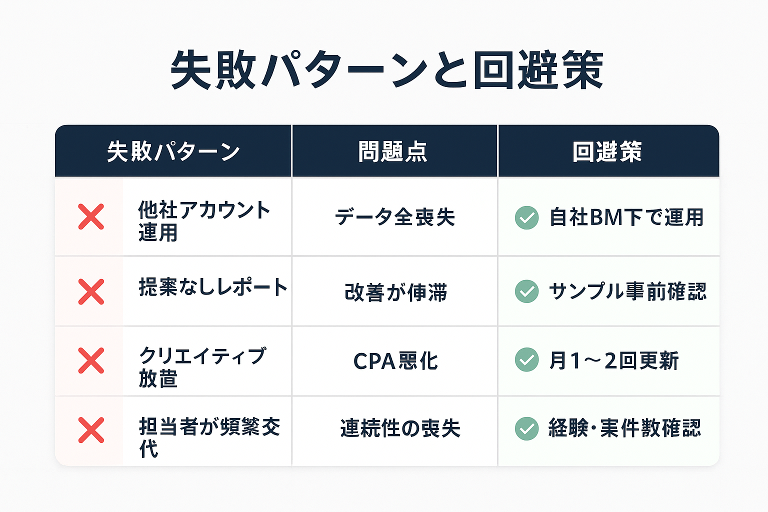 Meta広告代行でよくある4つの失敗パターン（他社アカウント運用・提案なしレポート・クリエイティブ放置・担当者頻繁交代）とそれぞれの回避策を比較表形式で示した図