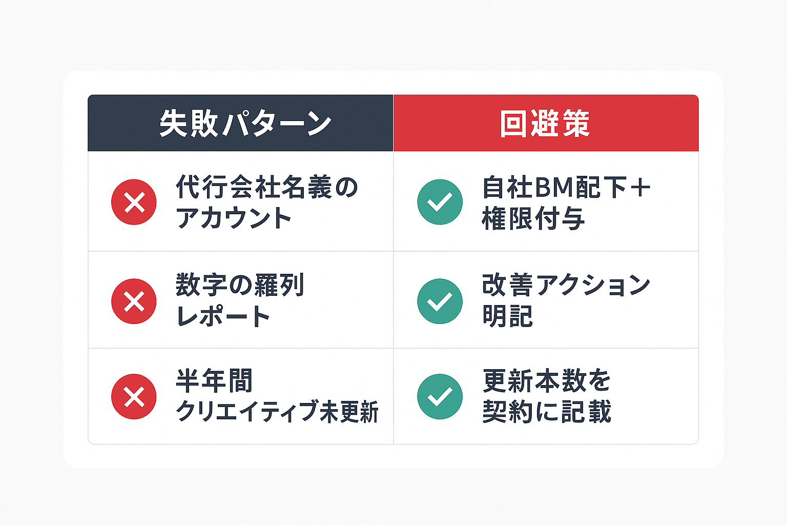 アカウント名義・レポート内容・クリエイティブ更新の3つの失敗パターンと、それぞれの回避策を並べた比較表