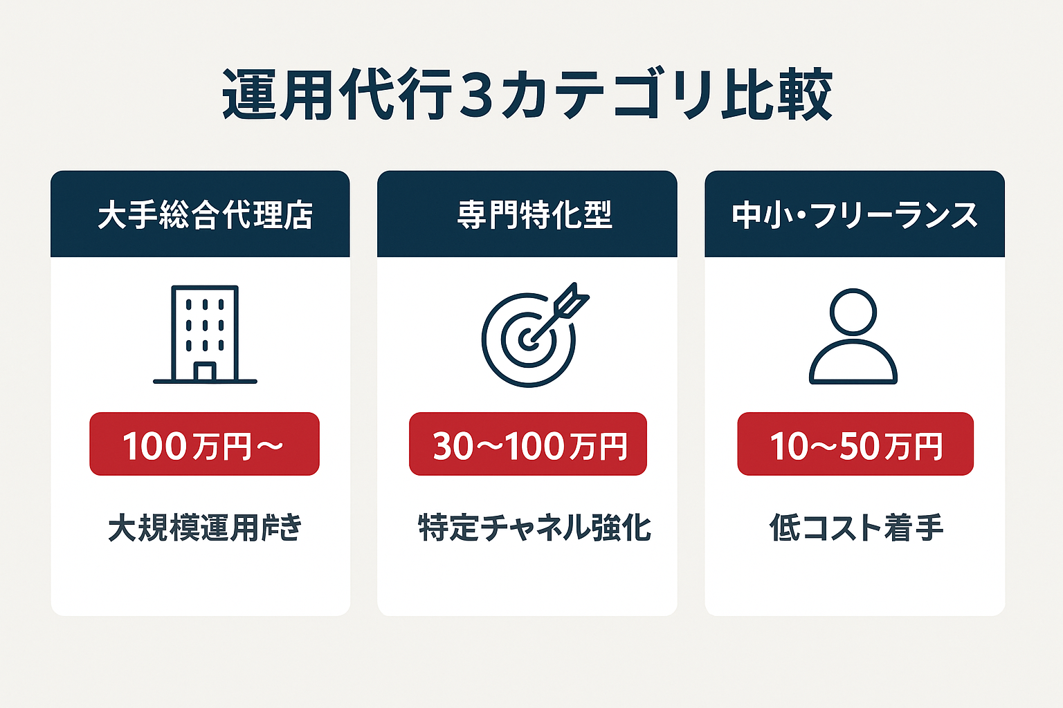 Meta広告運用代行の3カテゴリ(大手総合代理店・専門特化型・中小フリーランス)の費用と特徴を比較した表