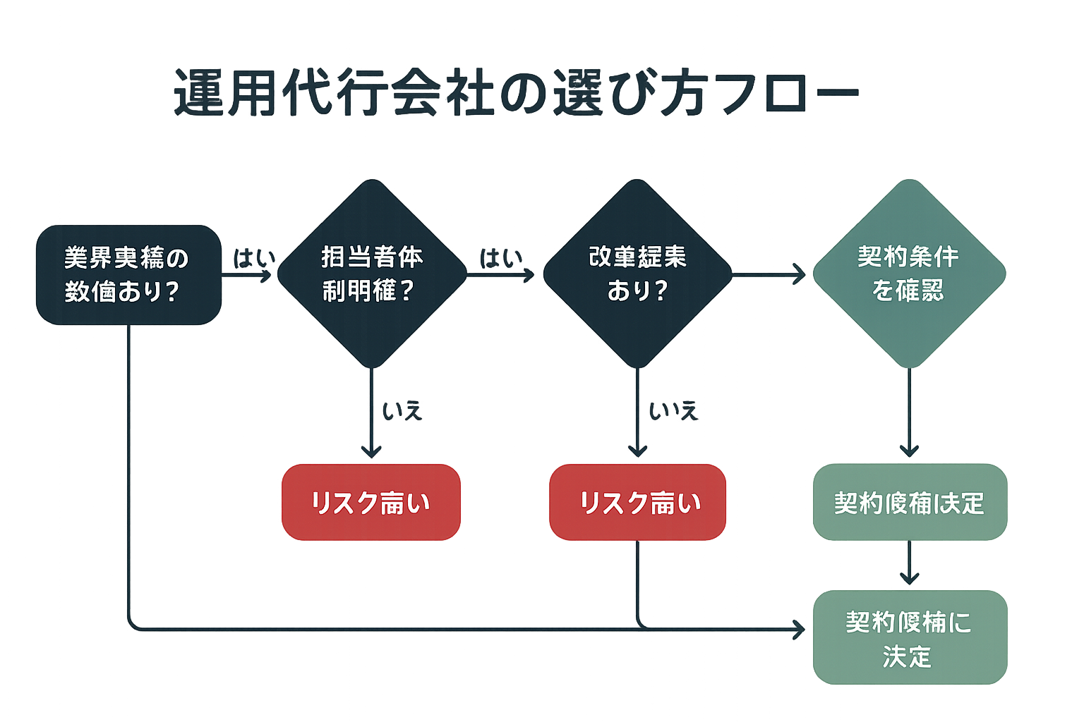 運用代行会社の選定を判断するためのYes/No形式のフローチャート。業界実績、担当者体制、改善提案、契約条件の4つの確認ポイントを順に判定する