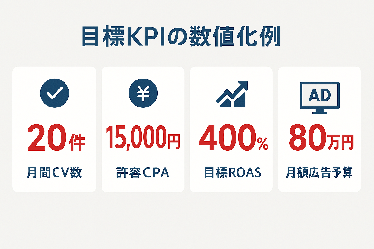 月間CV数20件、許容CPA15000円、目標ROAS400%、月額広告予算80万円というKPI設定例を示したインフォグラフィック