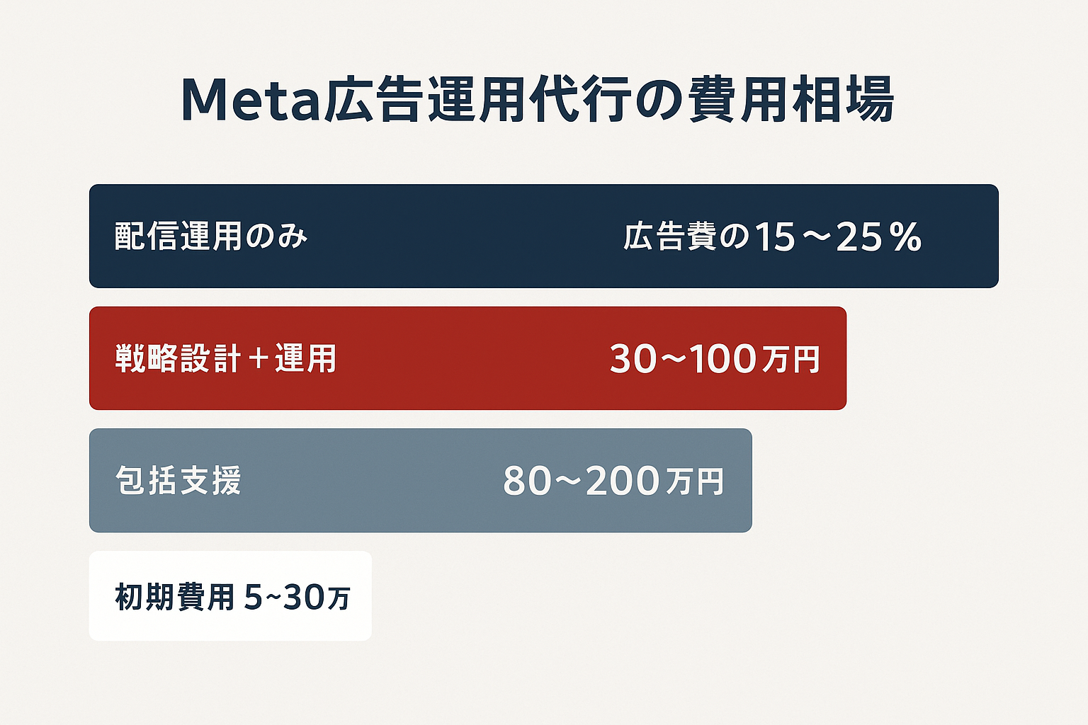 Meta広告運用代行の費用相場を3段階で示した横棒グラフ。配信運用のみは広告費の15〜25%、戦略設計+運用は30〜100万円、包括支援は80〜200万円、初期費用は5〜30万円