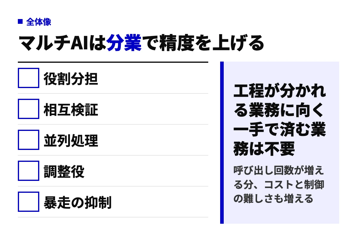 マルチAIエージェントの要点を5項目で示した図。役割分担・相互検証・並列処理・調整役・暴走の抑制を並べ、工程が分かれる業務に向き、一手で済む業務には不要という判断を示す。