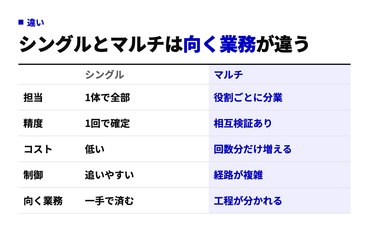 シングルエージェントとマルチAIエージェントを、担当・精度・コスト・制御・向く業務の5行で比較した表。マルチは分業と相互検証で精度が上がる一方、コストと制御の難しさが増す。