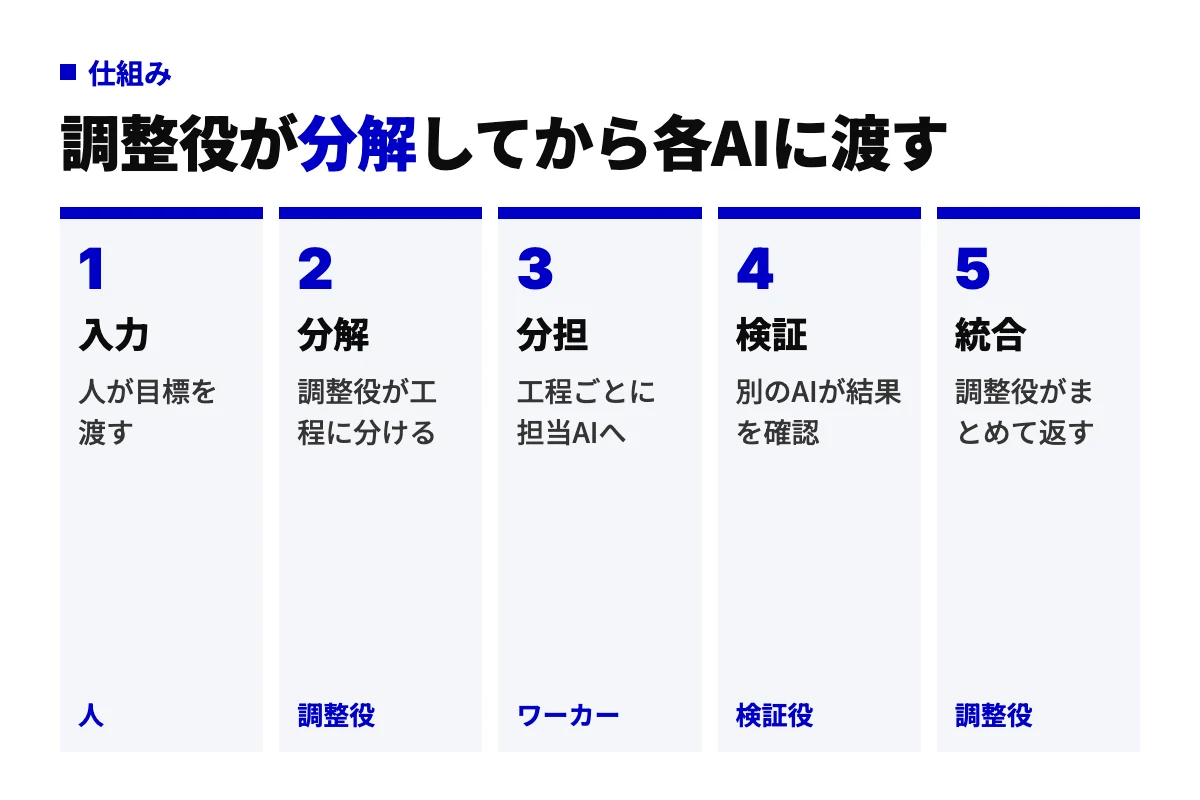 マルチAIエージェントが動く5つの工程を示した図。人が目標を入力し、調整役が工程に分解して各ワーカーに分担させ、検証役が結果を確認し、最後に調整役が統合して返す流れ。