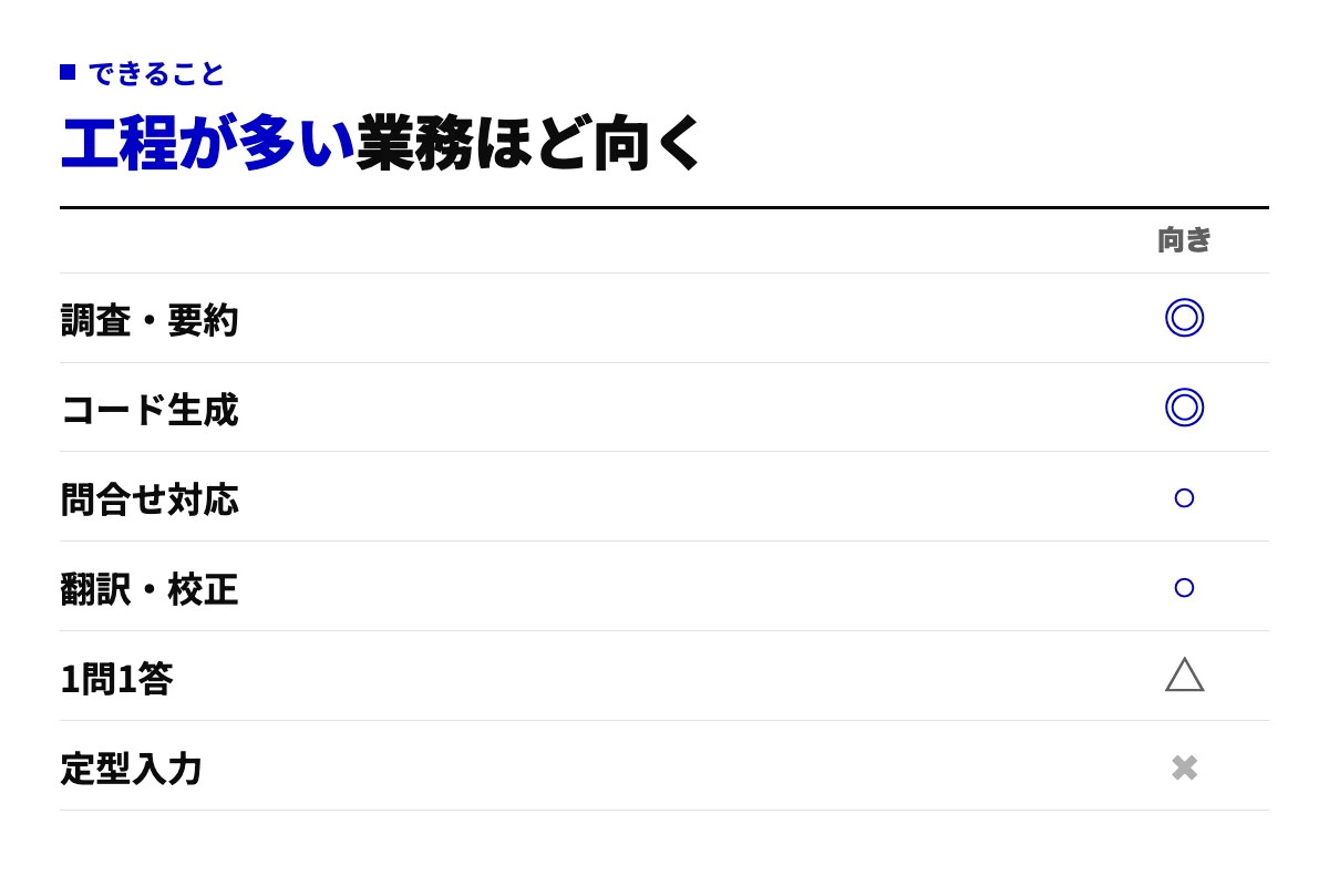 マルチAIエージェントに向く業務と向かない業務を○×で示した表。調査・要約とコード生成は最も向き、問い合わせ対応と翻訳・校正は向く。1問1答は向きにくく、定型入力は不向き。