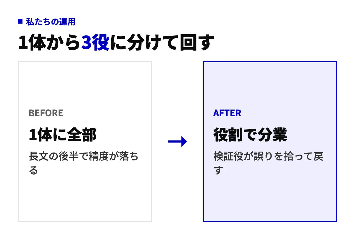 1体のAIに調査から執筆まで全部を任せていた状態と、調査役・執筆役・検証役の3役に分けた状態の対比図。分業後は検証役が誤りを拾って差し戻す流れになる。