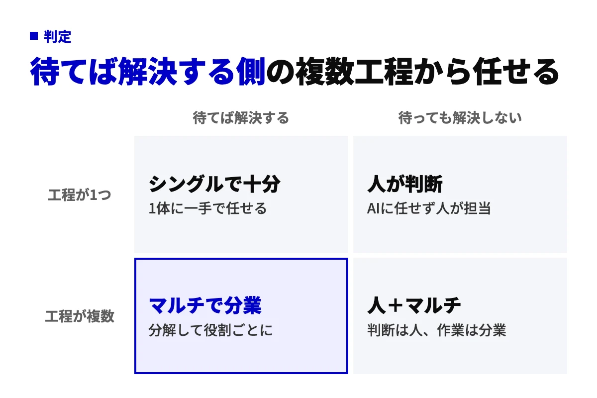 複数AIに任せてよい業務を判定する2×2の図。横軸はAIの弱点が待てば解決する側か待っても解決しない側か、縦軸は工程が1つか複数か。待てば解決する側で工程が複数の業務がマルチに最も向く。