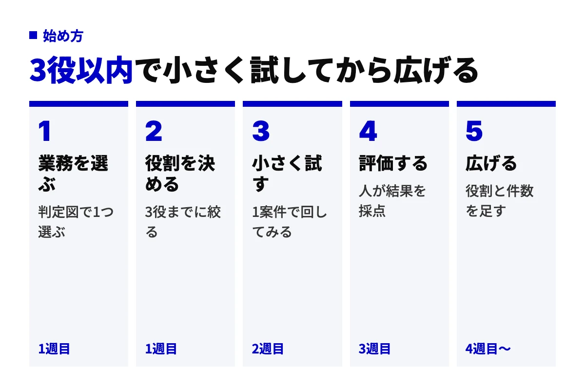マルチAIエージェントを始める5工程を示した図。判定図で業務を1つ選び、役割を3つまでに絞り、1案件で小さく試し、人が結果を評価してから役割と件数を広げる流れ。