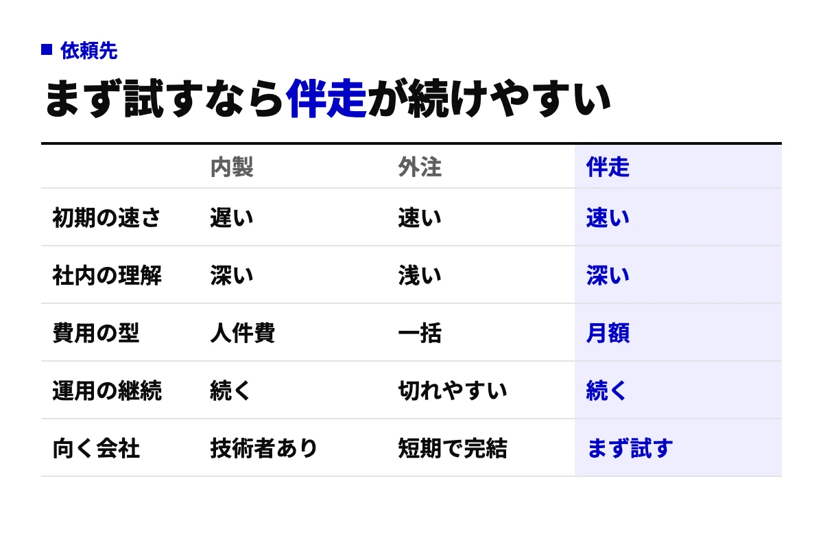 マルチAIエージェント導入の依頼先を内製・外注・伴走の3つで比較した表。初期の速さ、社内の理解、費用の型、運用の継続、向く会社の5行で違いを示す。