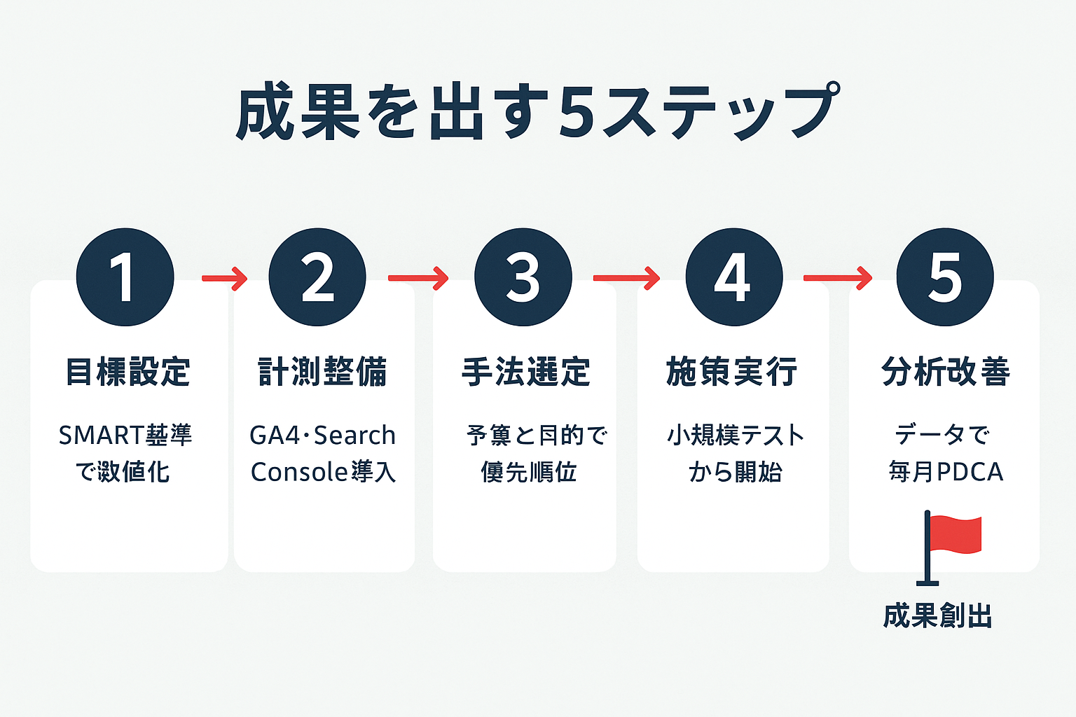 ネットマーケティングの始め方を5ステップ(目標設定→計測整備→手法選定→施策実行→分析改善)で示した横型フローチャート