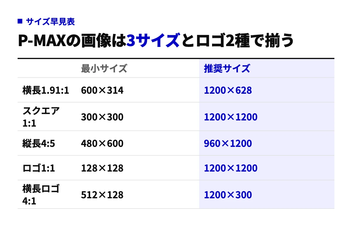 P-MAXの画像アセットの早見表。横長1.91:1、スクエア1:1、縦長4:5の3サイズと、ロゴ1:1、横長ロゴ4:1について、最小サイズと推奨サイズを並べて示している。