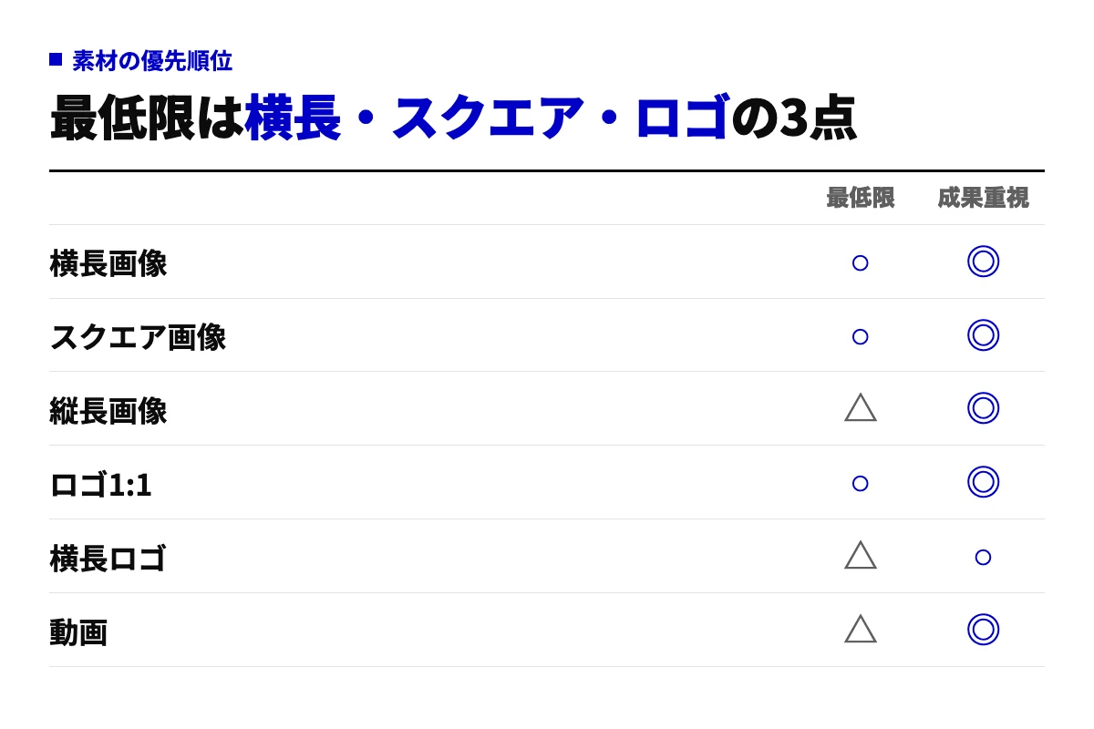 P-MAXの素材の優先順位を示すチェック表。横長画像・スクエア画像・ロゴ1:1は最低限でも必要で、縦長画像・横長ロゴ・動画は成果を重視するなら追加する素材であることを○△◎で示している。