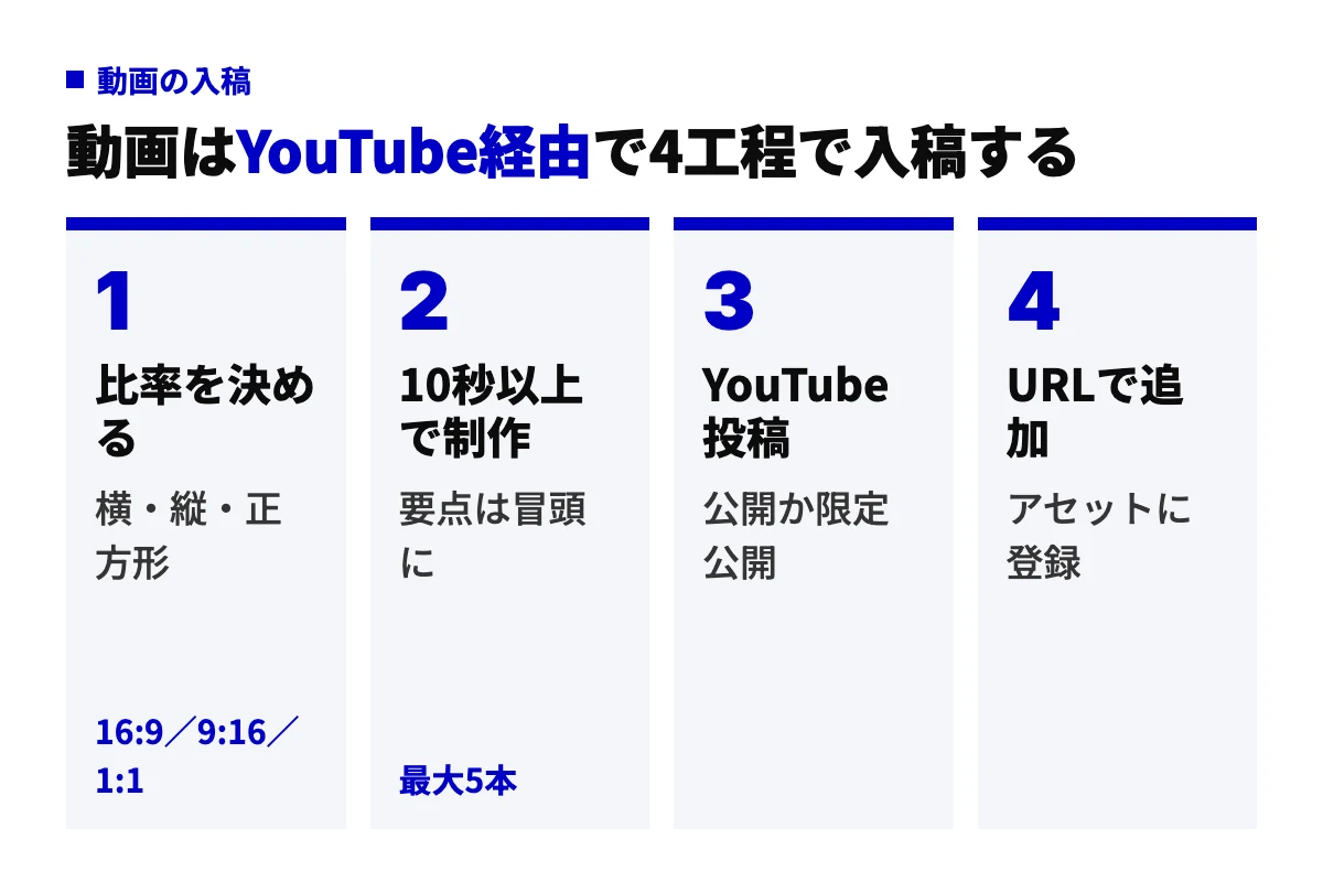 P-MAXの動画を入稿する4工程のフロー図。比率を決める、10秒以上で制作する、YouTubeに投稿する、URLでアセットグループに追加する、の順に進むことを示している。