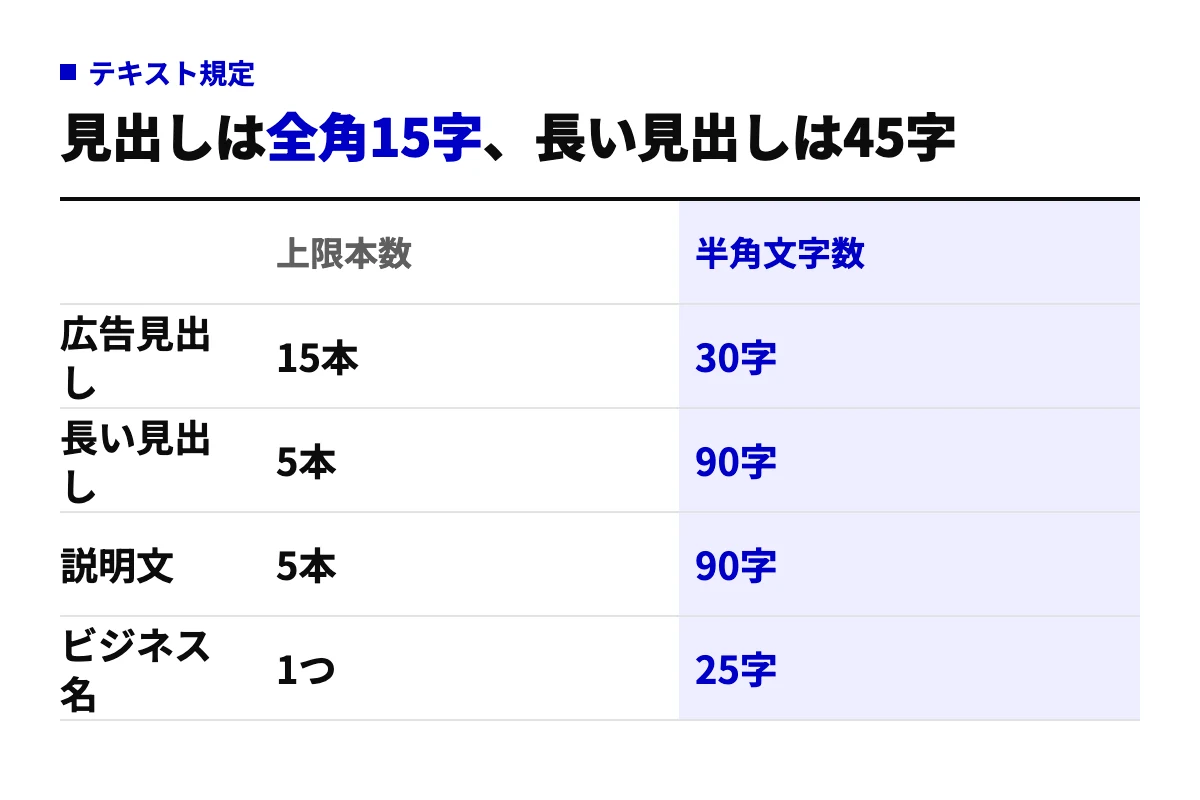 P-MAXのテキストアセットの規定表。広告見出しは15本まで半角30字、長い広告見出しは5本まで半角90字、説明文は5本まで半角90字、ビジネス名は半角25字であることを示している。