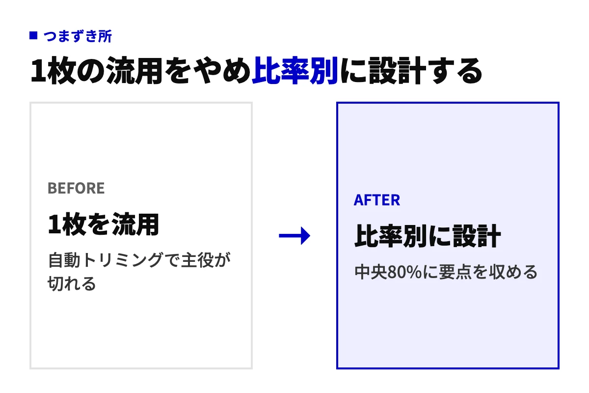 P-MAXの画像制作のbefore-after図。横長1枚を全比率に流用して自動トリミングで主役が切れる状態から、比率ごとに構図を設計して中央80%に要点を収める状態へ変えることを示している。