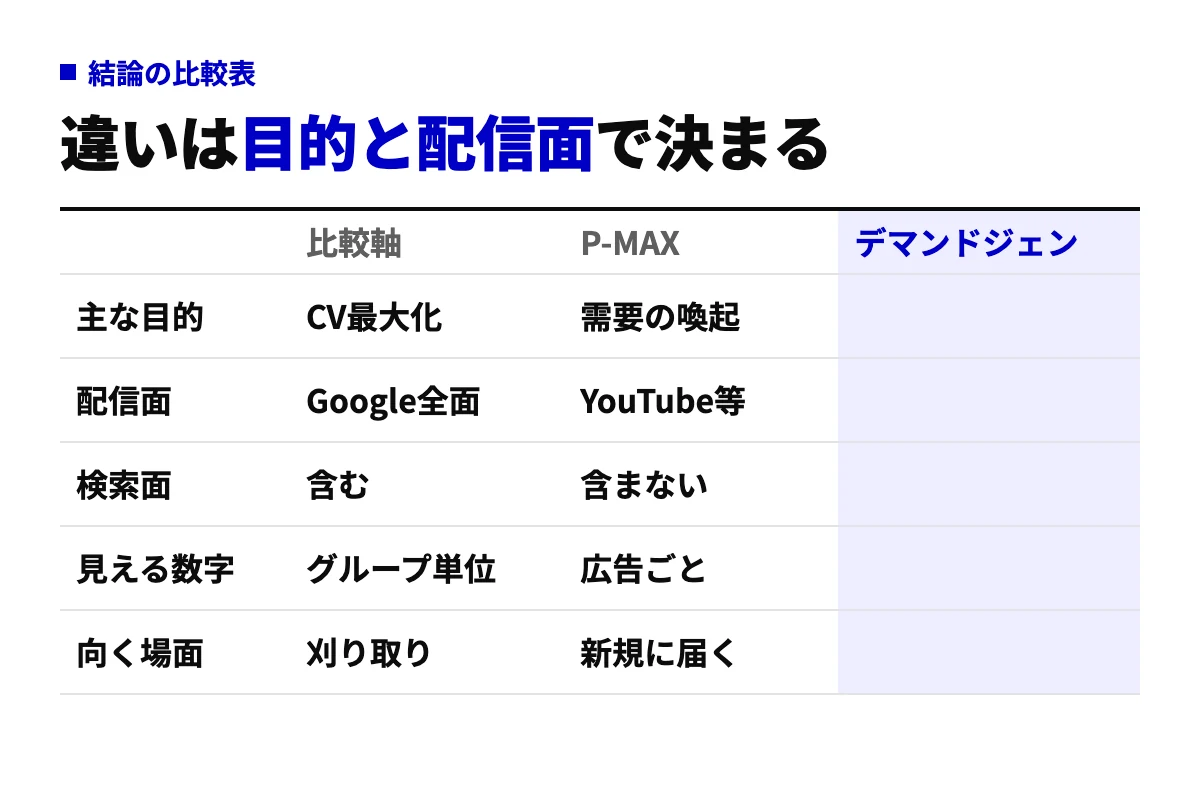 P-MAXとデマンドジェネレーションを目的・配信面・検索面の有無・見える数字・向く場面の5軸で並べた比較表。P-MAXは検索を含む全面でCVを最大化し、デマンドジェネレーションはYouTube等で需要をつくる。