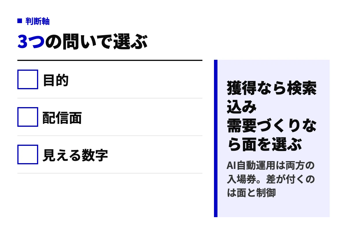 P-MAXとデマンドジェネレーションを選ぶための3つの判断軸。目的が獲得か需要創出か、配信面に検索を含めたいか、広告単位の数字が必要かで判定する。
