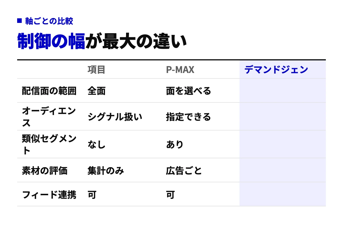 配信面の範囲、オーディエンスの扱い、類似セグメントの有無、素材の評価単位、フィード連携の5項目で両キャンペーンを比較した表。デマンドジェネレーションは指定と評価の粒度が細かい。