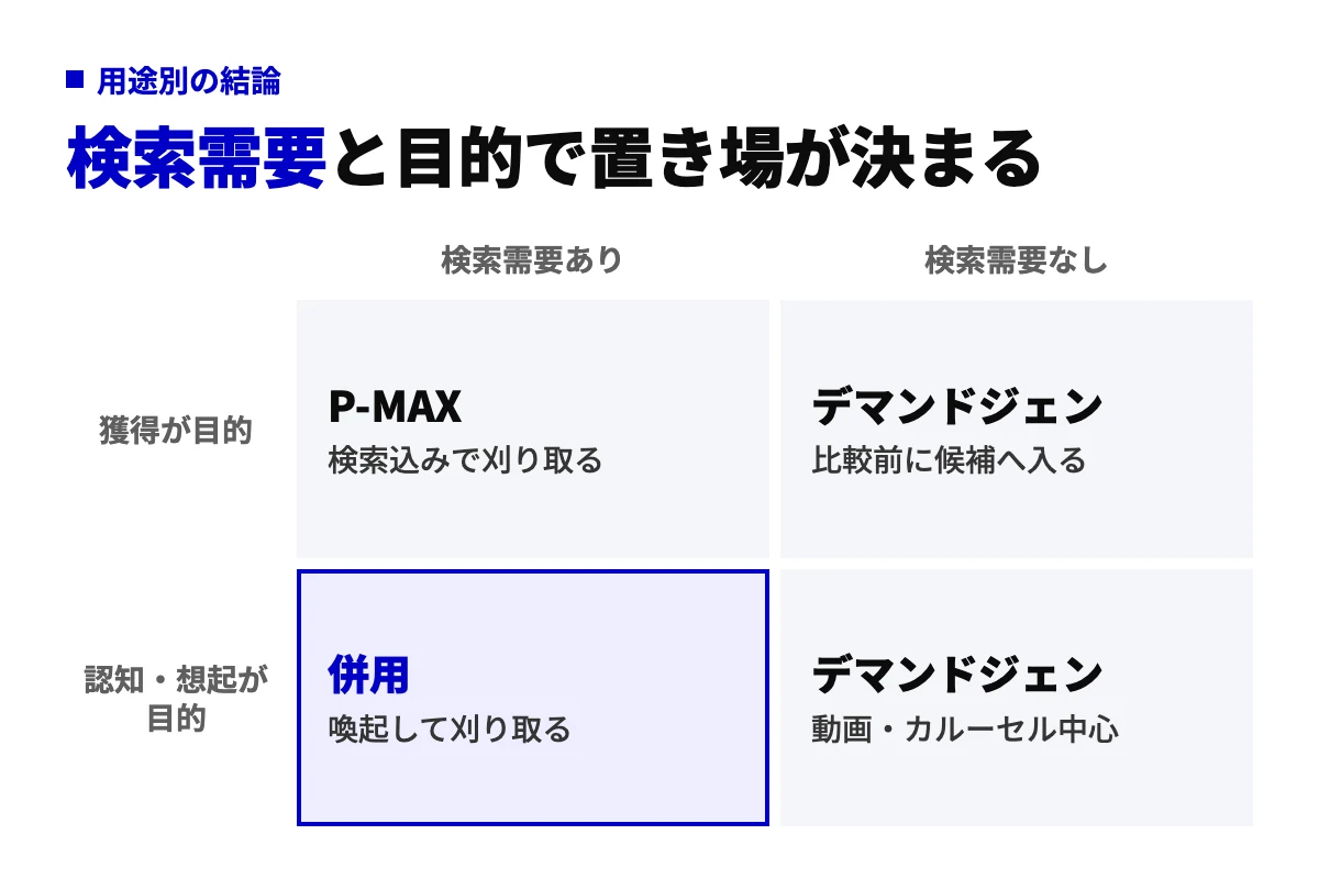 検索需要の有無と目的の2軸で、P-MAX・デマンドジェネレーション・併用のどれが向くかを示した2×2図。検索需要があり認知も必要な場合は併用が最も効く。