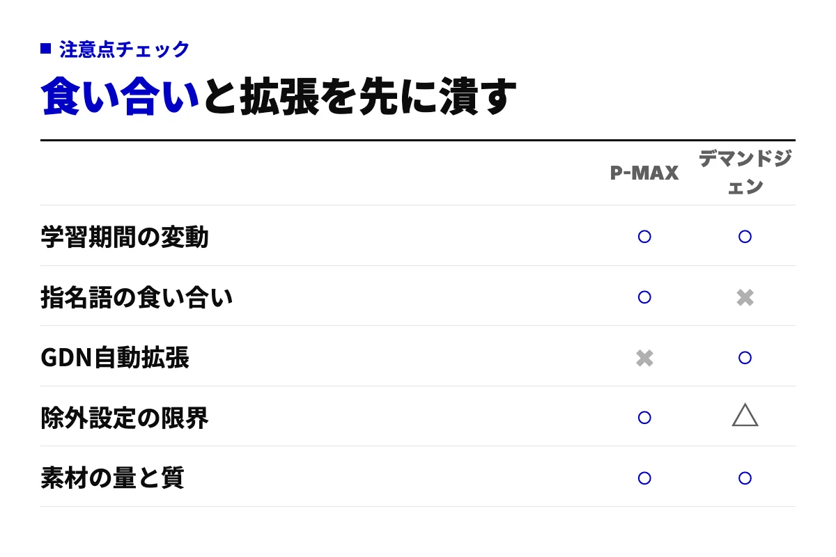 学習期間の変動、指名検索語の食い合い、GDNへの自動拡張、除外設定の限界、素材の量と質の5項目について、P-MAXとデマンドジェネレーションのどちらで注意が必要かを○△×で示した表。