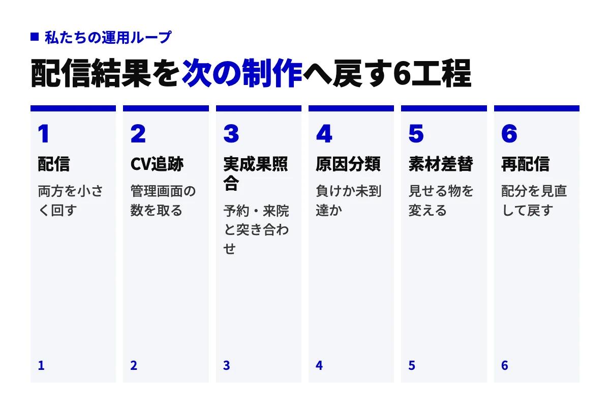 配信、CV追跡、実成果との照合、原因分類、素材差し替え、再配信の6工程で、広告の配信結果を次のクリエイティブ制作へ戻す運用ループの図。