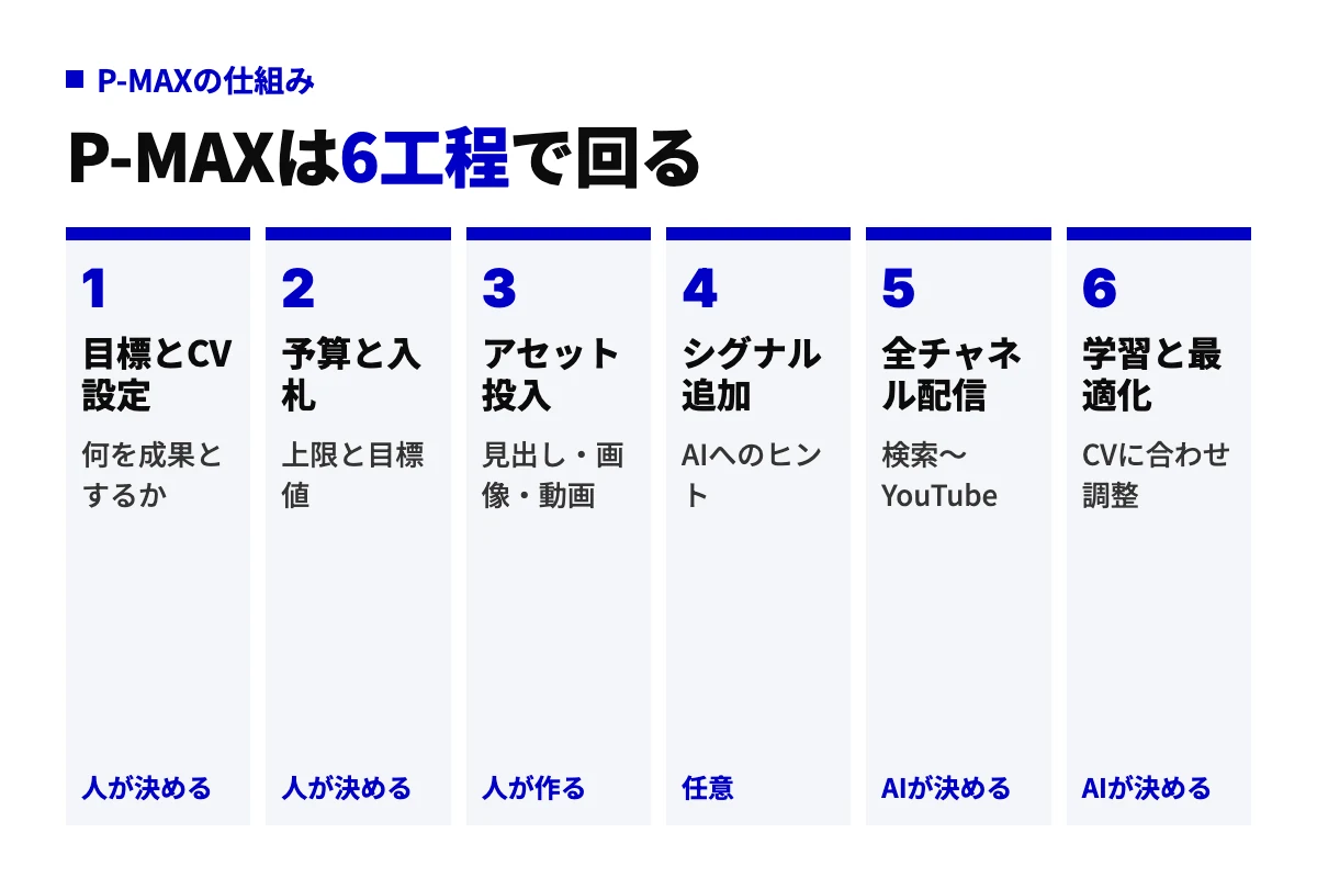 P-MAXキャンペーンの流れを6工程で示した図。目標とCV設定、予算と入札、アセット投入、シグナル追加までを人が担い、全チャネル配信と学習・最適化をGoogleのAIが担う。