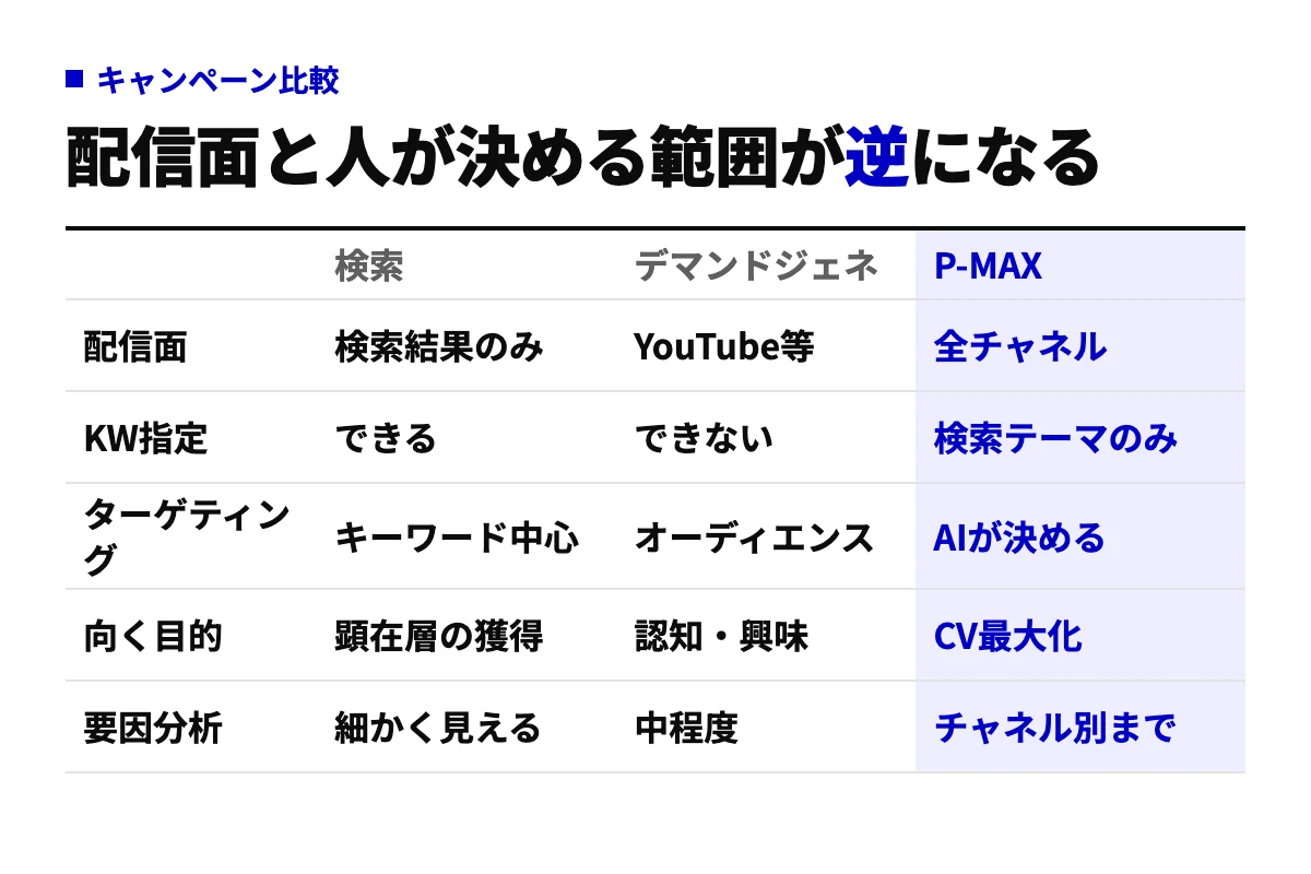 検索キャンペーン、デマンドジェネレーション、P-MAXを配信面・キーワード指定・ターゲティング・向く目的・要因分析の5行で比較した表。P-MAXは全チャネル配信でCV最大化に向くが人が指定できる範囲は最も狭い。