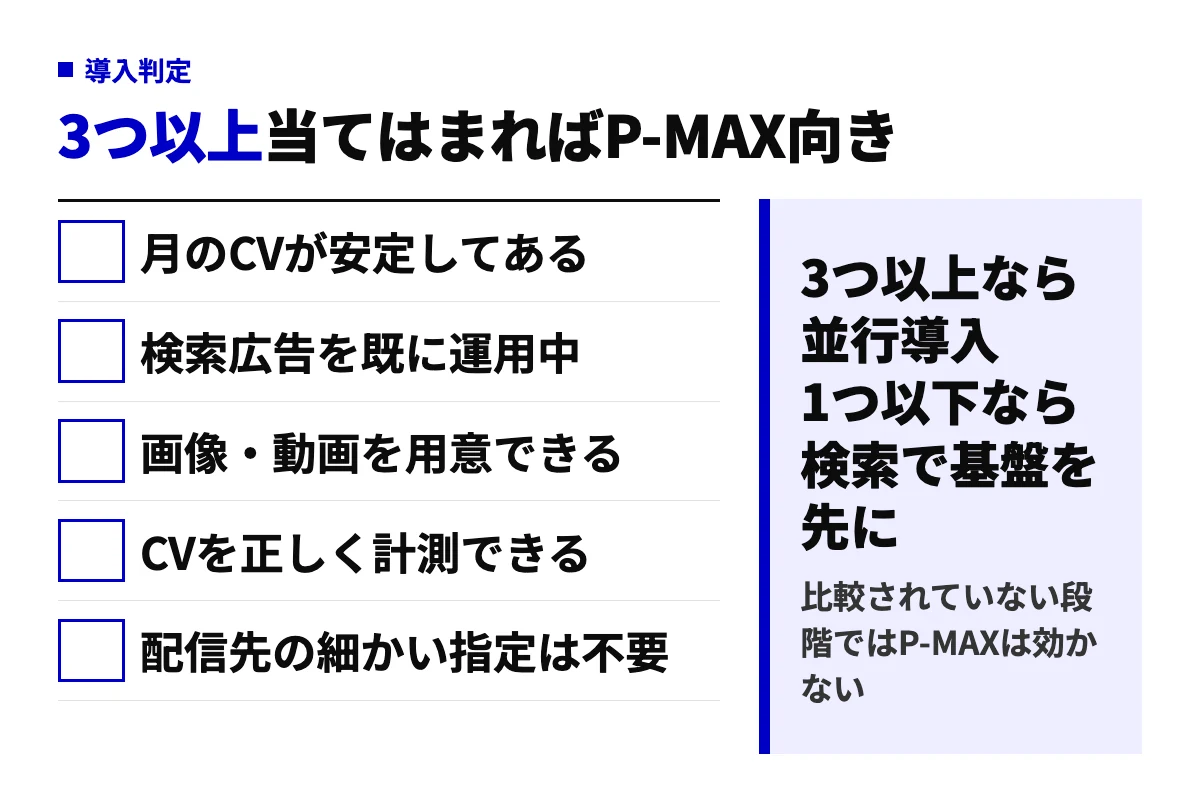 P-MAXが自社に向くかを5項目で判定する図。月のCVが安定している、検索広告を運用中、画像と動画を用意できる、CVを正しく計測できる、配信先の細かい指定が不要、のうち3つ以上で導入向き。
