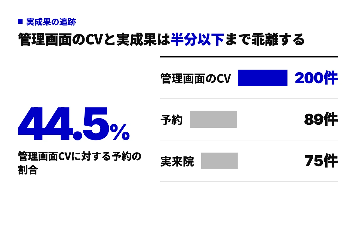 広告媒体の管理画面上のコンバージョン200件に対し、実際の予約は89件、実来院は75件だったことを示す棒グラフ。管理画面の数字と実成果の乖離を表す。