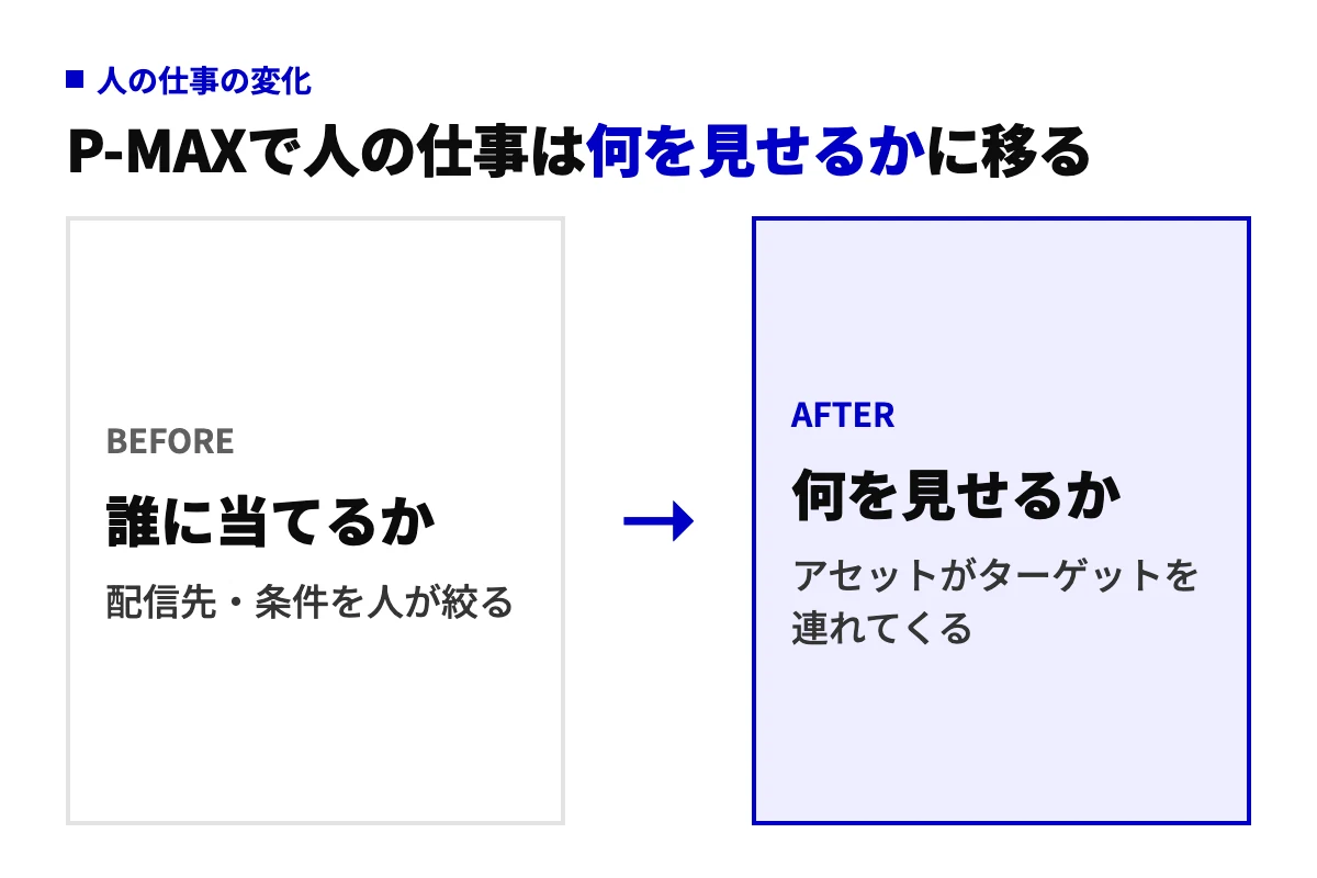 P-MAX導入前後で人の役割がどう変わるかを示す図。導入前は配信先や条件を人が絞る「誰に当てるか」が中心、導入後はアセットの設計でターゲットを連れてくる「何を見せるか」が中心になる。