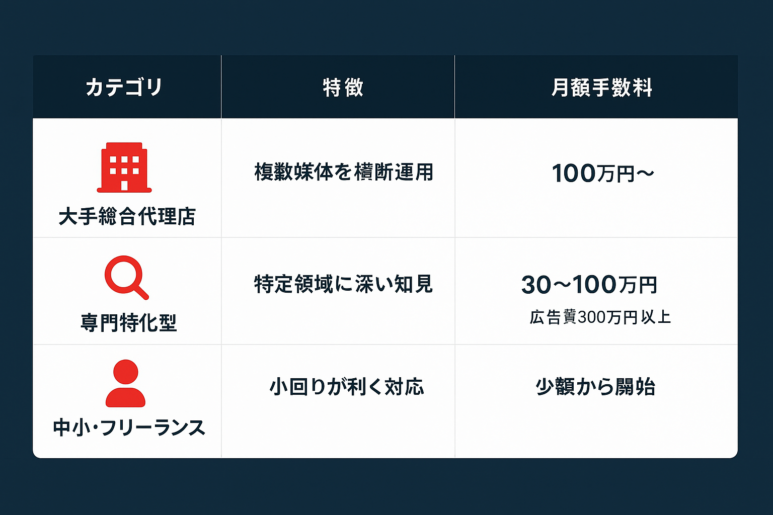 PPC代行会社の3つのカテゴリ（大手総合代理店・専門特化型・中小フリーランス）を特徴・月額手数料・対象企業で比較した表