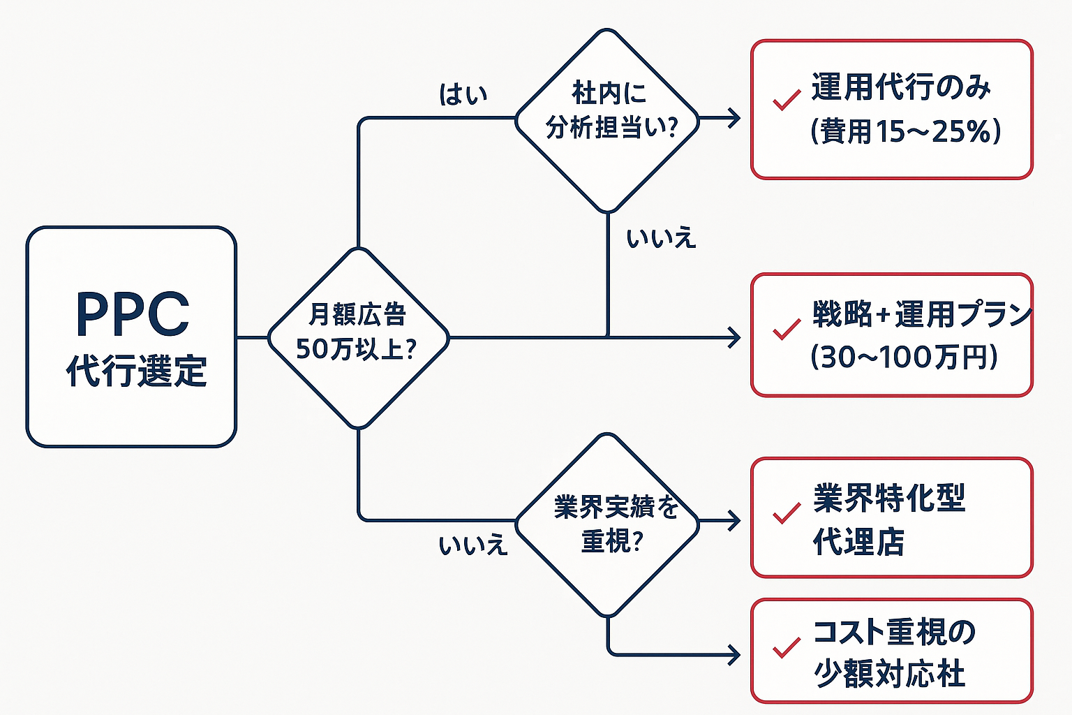PPC代行会社の選定フローチャート。月額広告費や社内体制、業界実績重視の有無に応じて、運用代行のみ・戦略＋運用プラン・業界特化型代理店・コスト重視型代理店の4つの推奨先に分岐する判断フロー図