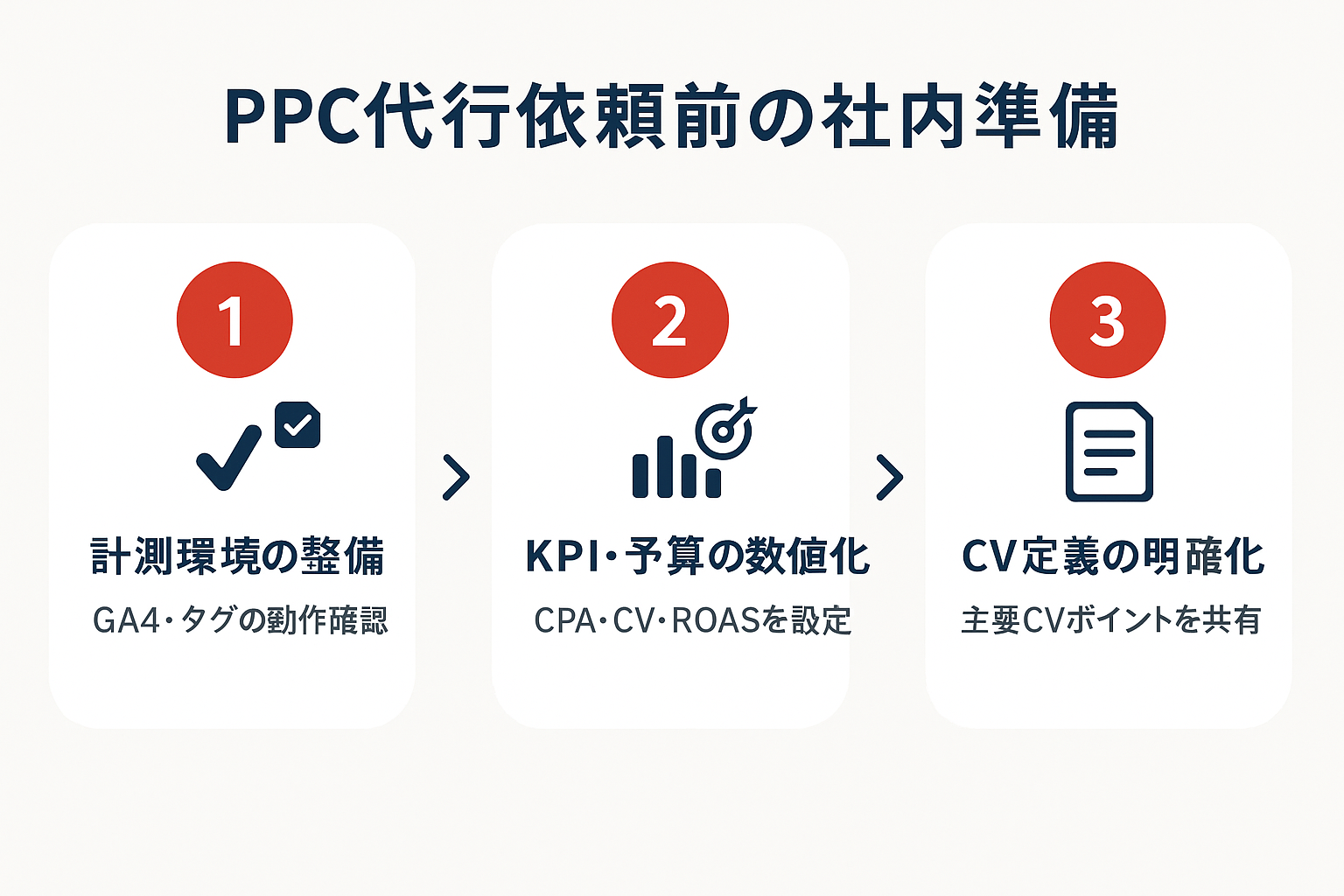 PPC代行を依頼する前に社内で準備すべき3つのステップ：計測環境の整備、KPI・予算の数値化、CV定義の明確化を示すステップガイド
