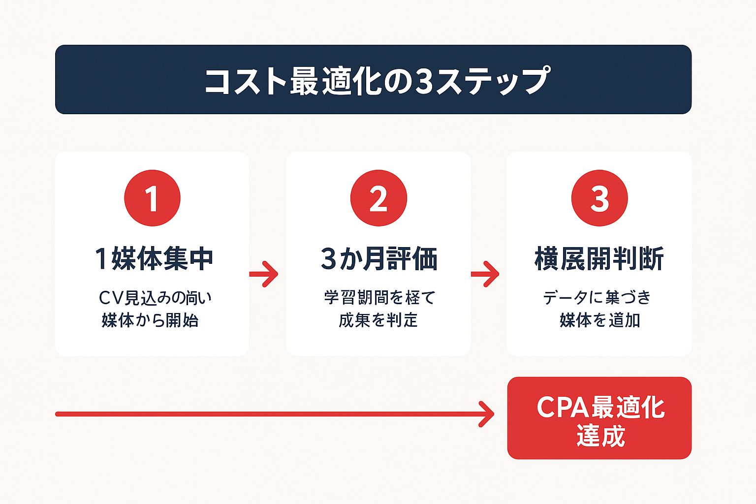PPC代行のコスト最適化3ステップのフローチャート。ステップ1「1媒体集中」、ステップ2「3か月評価」、ステップ3「横展開判断」が矢印で順につながり、最終ゴール「CPA最適化達成」に至る水平フロー図