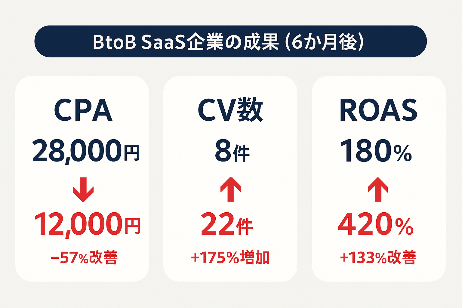 BtoB SaaS企業のPPC代行成功事例の数値成果：CPA57%改善、CV数175%増加、ROAS133%改善を示す統計ハイライト
